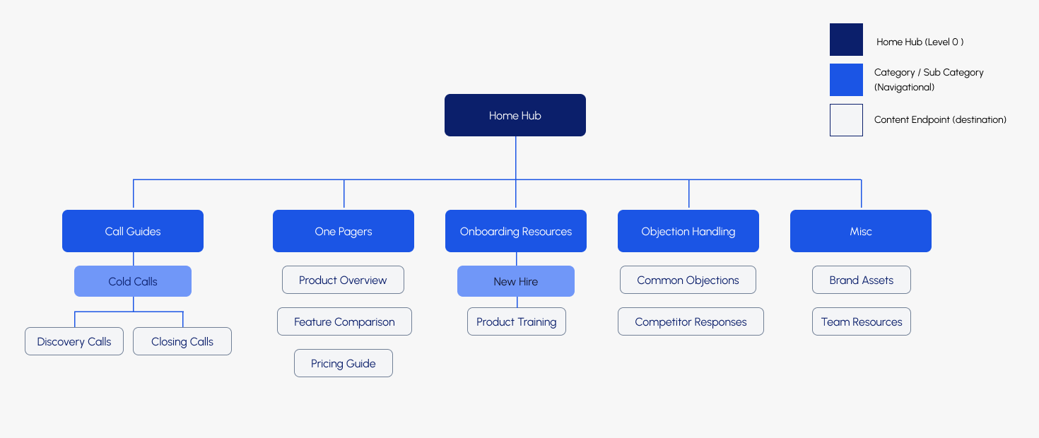 Information architecture diagram showing the full SSM structure — Home Hub at the top, branching into category pages, then down to individual content endpoints